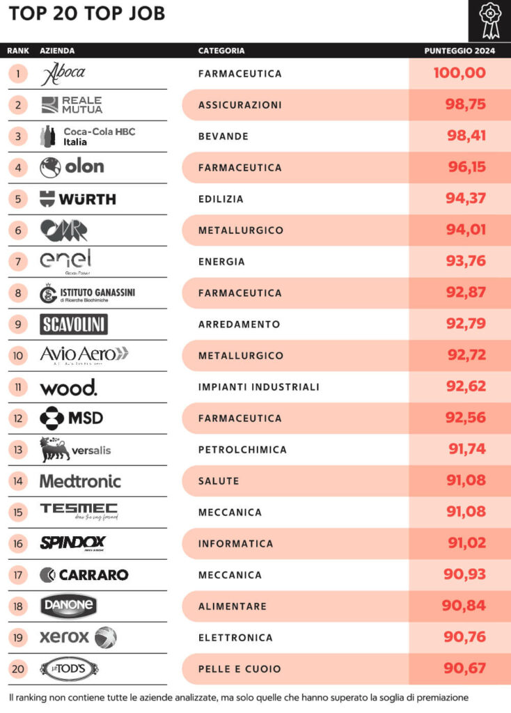 Top Job – Italy's Best Employers 2024/2025 - Istituto Tedesco Qualità e ...